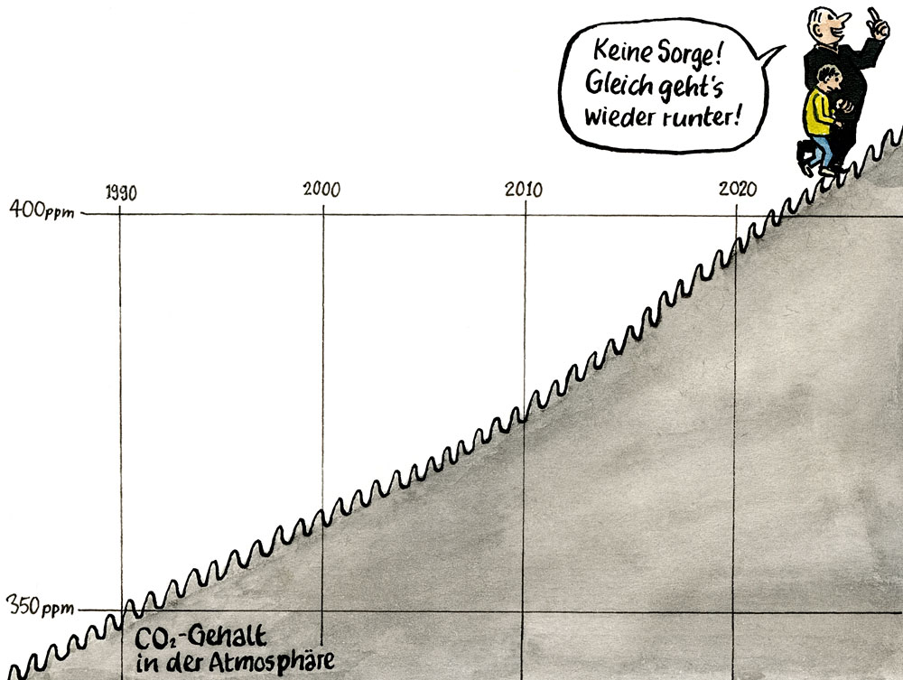 CO2-Gehalt in Atmosphäre
